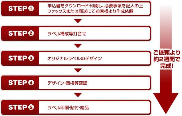 [画像]【ご依頼より約2週間で完成】1.申請書をダウンロード・印刷し、必要事項をご記入の上、ファックスまたは郵送にてお客様より作成依頼。2.ラベル構成等打合せ。3.オリジナルラベルのデザイン。4.デザイン・価格など確認。5.ラベル印刷・貼付・納品